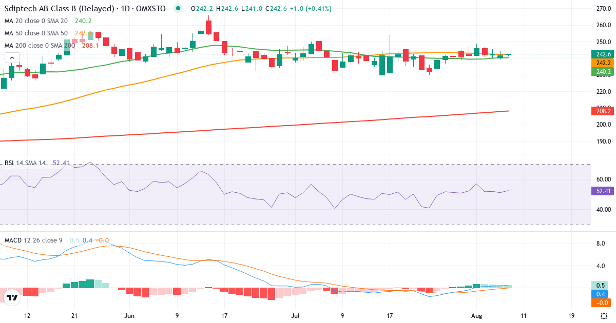 Teknisk analyse af Sdiptech (SDIP-B.ST) – RSI 51, MACD positiv (bullish), daglig candlestick-graf august 2026