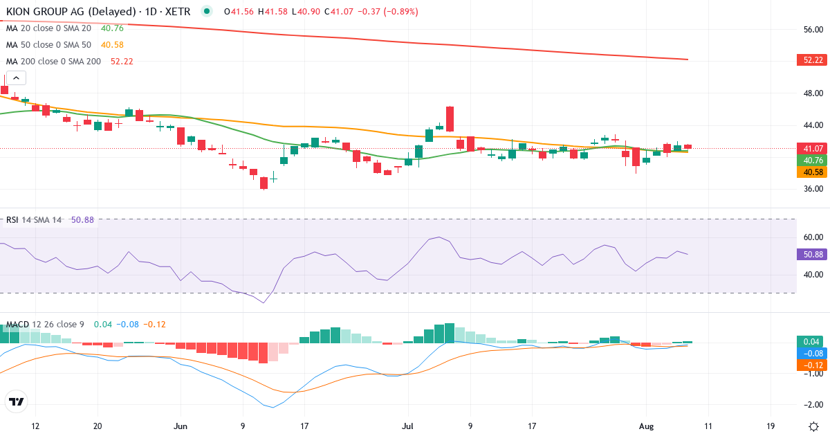 KION GROUP – Kortsigtet teknisk analyse (3 mdr.) med candlestick, RSI og MACD Teknisk analyse af KION GROUP (KGX.XETRA) – RSI 53, MACD negativ (bearish), daglig candlestick-graf august 2026