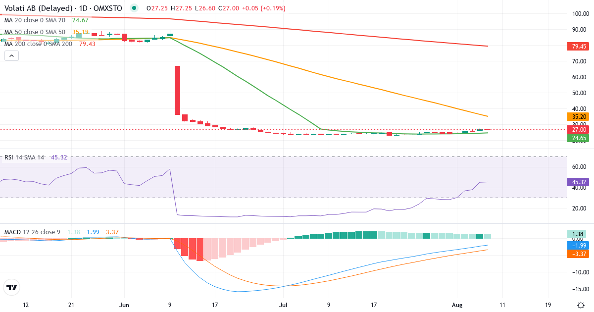 Volati – Kortsigtet teknisk analyse (3 mdr.) med candlestick, RSI og MACD Teknisk analyse af Volati (VOLO.ST) – RSI 45, MACD negativ (bearish), daglig candlestick-graf august 2026