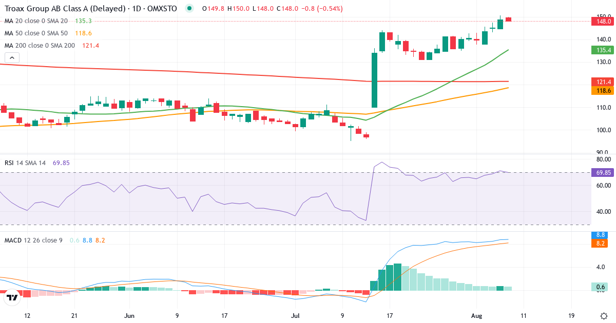 Troax Group – Kortsigtet teknisk analyse (3 mdr.) med candlestick, RSI og MACD Teknisk analyse af Troax Group (TROAX.ST) – RSI 71, MACD positiv (bullish), daglig candlestick-graf august 2026