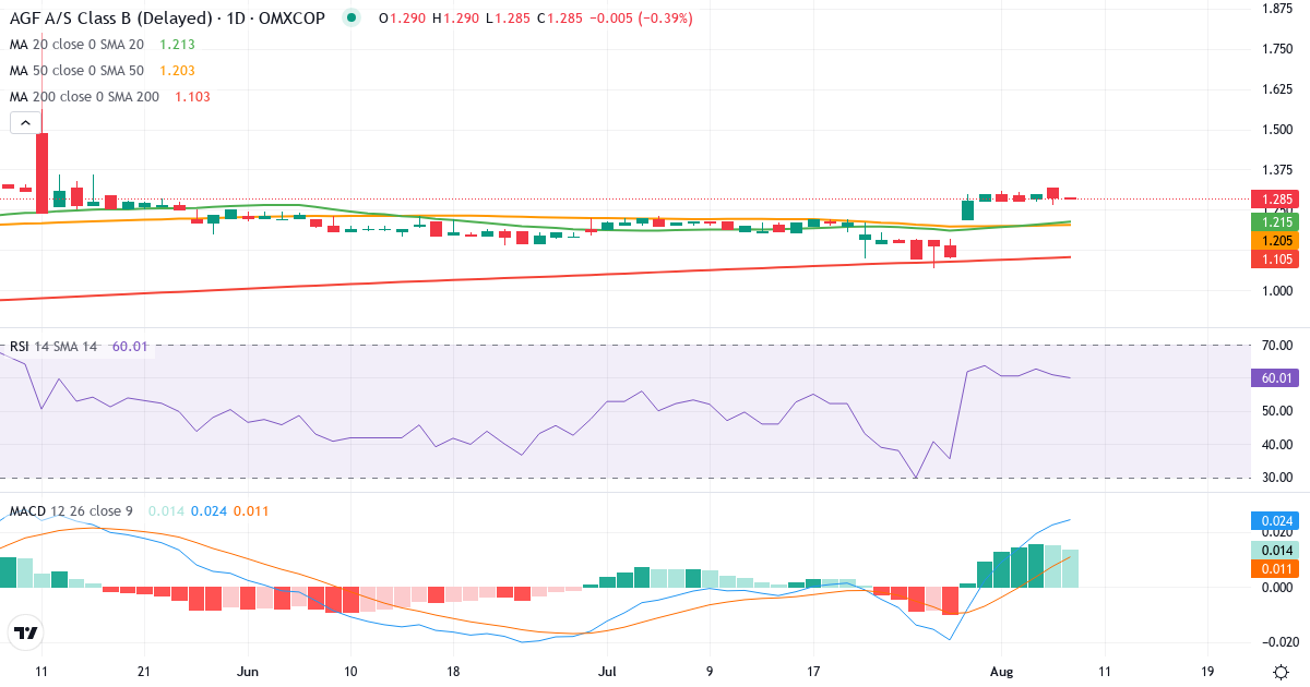 Teknisk analyse af AGF (AGF-B.CO) – RSI 61, MACD positiv (bullish), daglig candlestick-graf august 2026