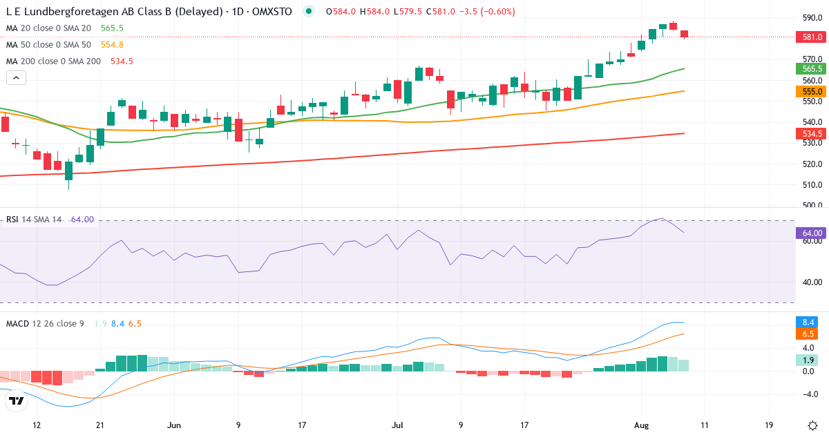 L E Lundbergföretagen – Kortsigtet teknisk analyse (3 mdr.) med candlestick, RSI og MACD Teknisk analyse af L E Lundbergföretagen (LUND-B.ST) – RSI 68, MACD positiv (bullish), daglig candlestick-graf august 2026