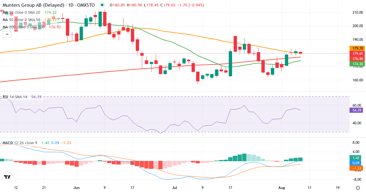 Munters Group – Kortsigtet teknisk analyse (3 mdr.) med candlestick, RSI og MACD Teknisk analyse af Munters Group (MTRS.ST) – RSI 56, MACD negativ (bearish), daglig candlestick-graf august 2026