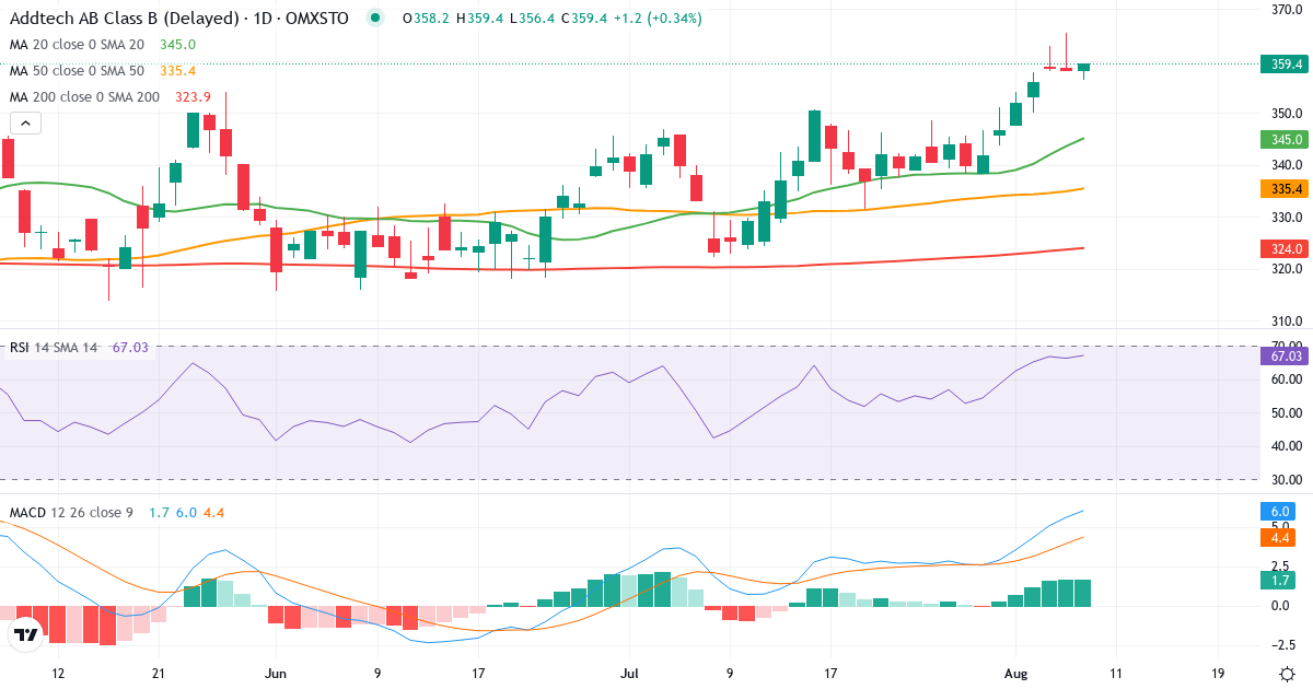 Addtech – Kortsigtet teknisk analyse (3 mdr.) med candlestick, RSI og MACD Teknisk analyse af Addtech (ADDT-B.ST) – RSI 66, MACD positiv (bullish), daglig candlestick-graf august 2026