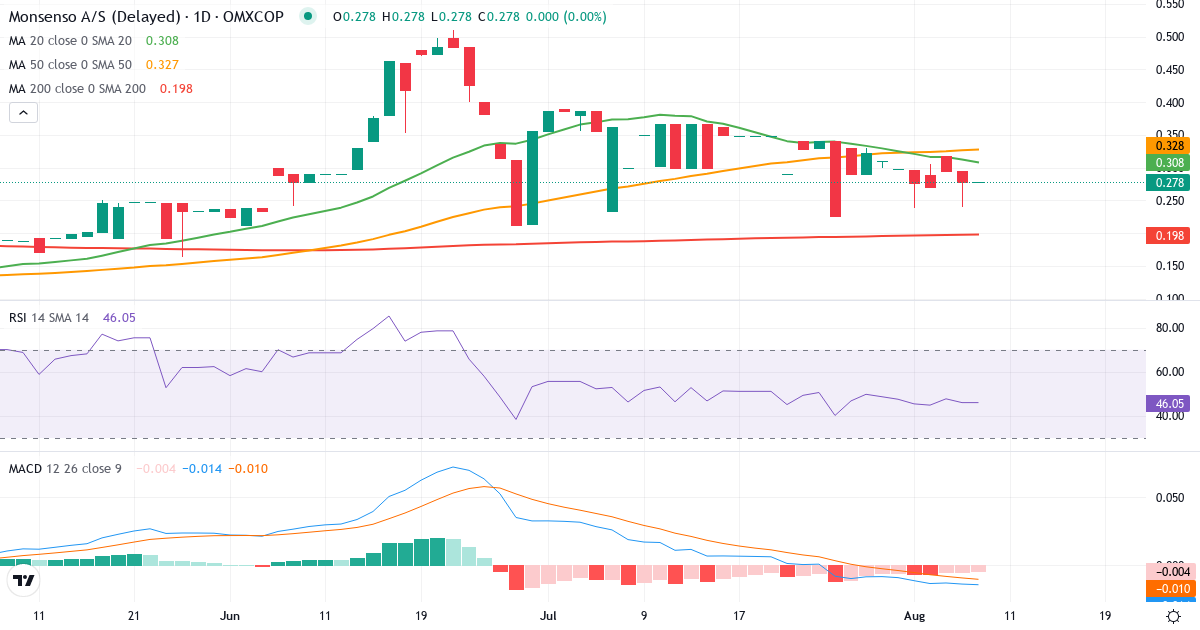 Monsenso – Kortsigtet teknisk analyse (3 mdr.) med candlestick, RSI og MACD Teknisk analyse af Monsenso (MONSO.CO) – RSI 46, MACD negativ (bearish), daglig candlestick-graf august 2026