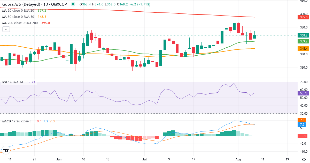 Teknisk analyse af Gubra (GUBRA.CO) – RSI 53, MACD positiv (bullish), daglig candlestick-graf august 2026