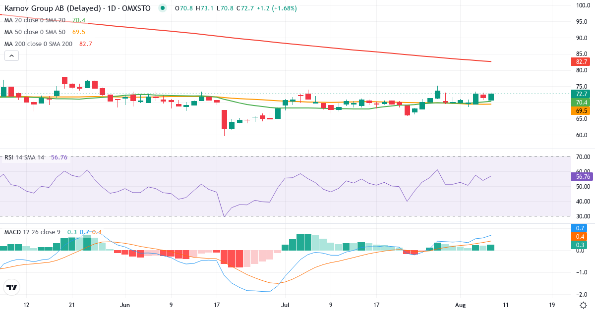 Karnov Group – Kortsigtet teknisk analyse (3 mdr.) med candlestick, RSI og MACD Teknisk analyse af Karnov Group (KAR.ST) – RSI 54, MACD positiv (bullish), daglig candlestick-graf august 2026