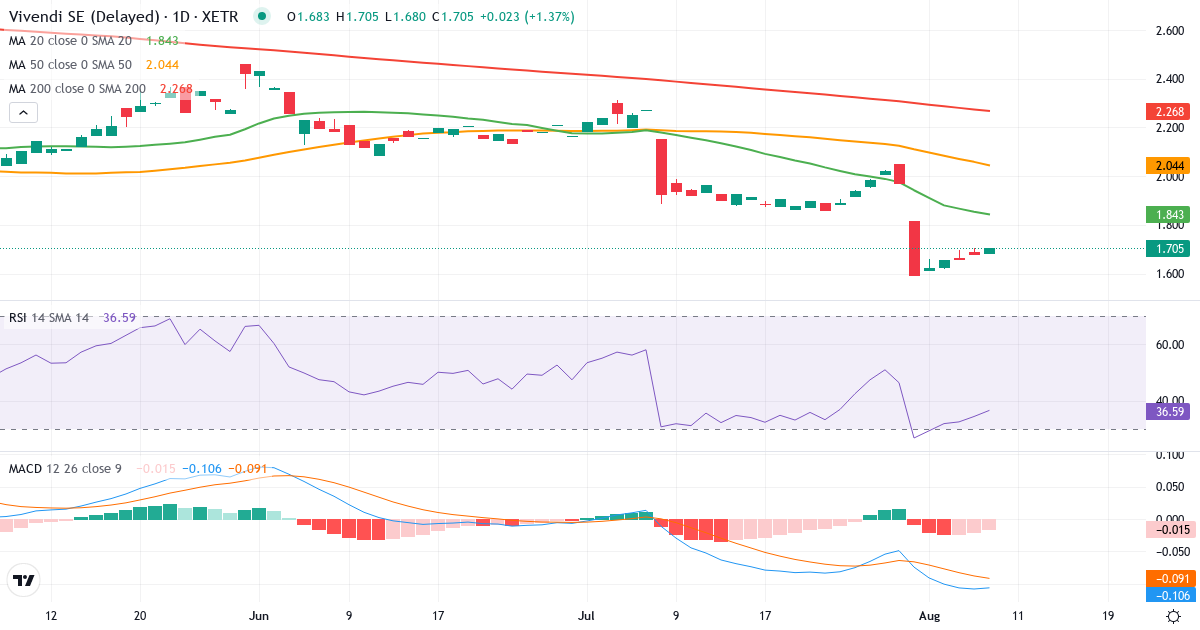Vivendi – Kortsigtet teknisk analyse (3 mdr.) med candlestick, RSI og MACD Teknisk analyse af Vivendi (VVU.XETRA) – RSI 34, MACD negativ (bearish), daglig candlestick-graf august 2026