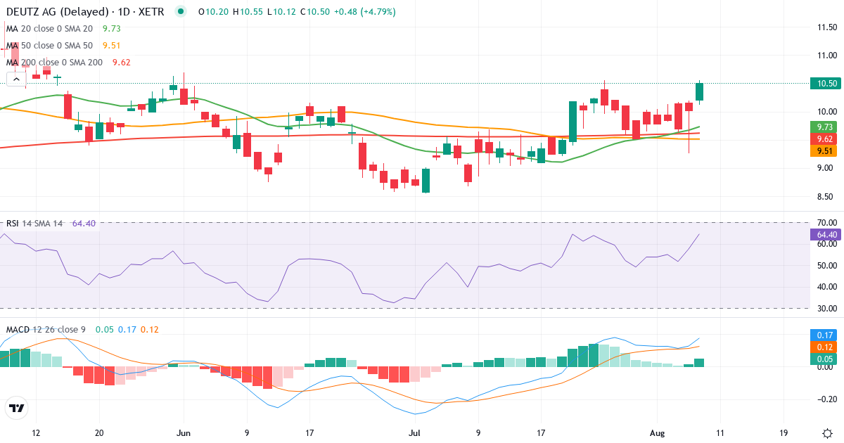 DEUTZ Aktiengesellschaft – Kortsigtet teknisk analyse (3 mdr.) med candlestick, RSI og MACD Teknisk analyse af DEUTZ Aktiengesellschaft (DEZ.XETRA) – RSI 58, MACD positiv (bullish), daglig candlestick-graf august 2026