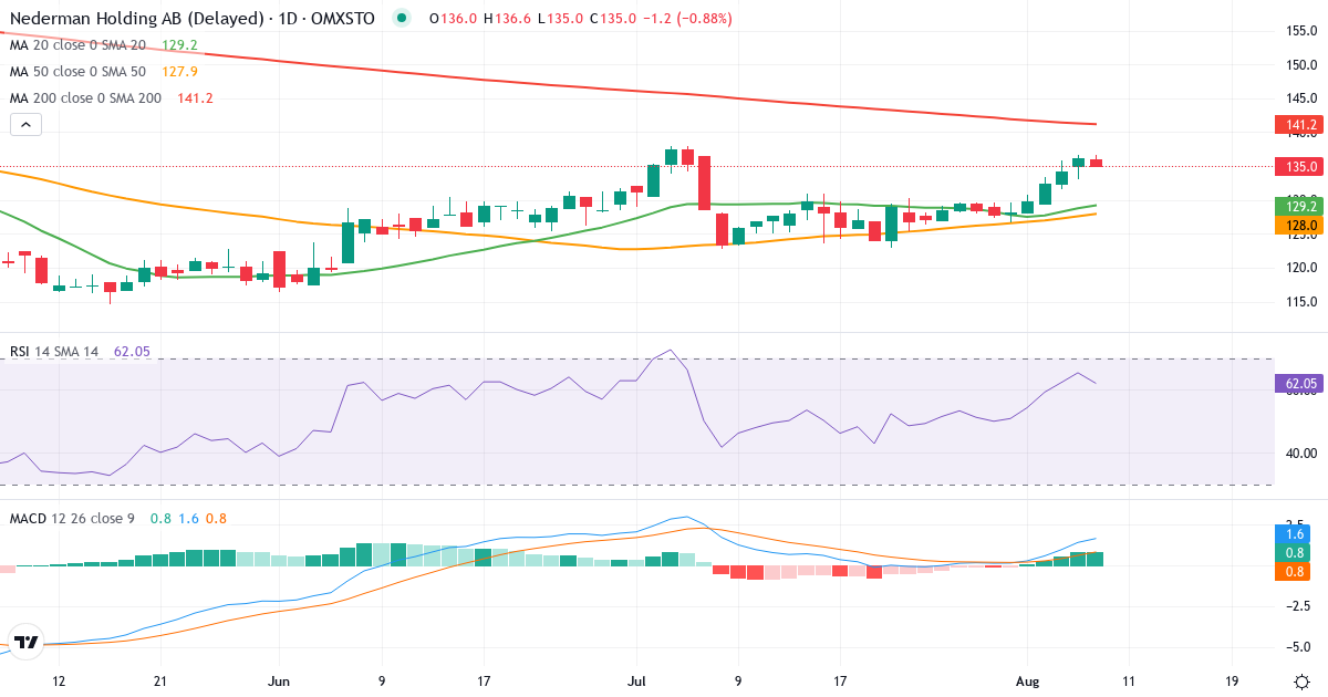 Nederman Holding – Kortsigtet teknisk analyse (3 mdr.) med candlestick, RSI og MACD Teknisk analyse af Nederman Holding (NMAN.ST) – RSI 65, MACD positiv (bullish), daglig candlestick-graf august 2026