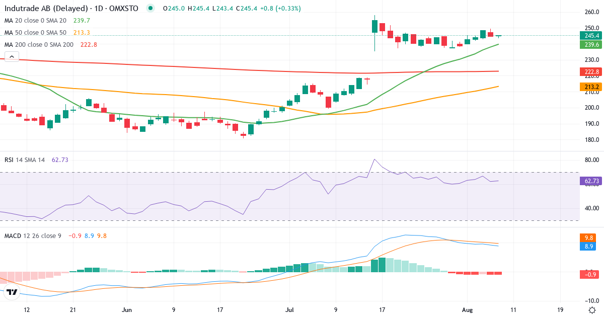 Teknisk analyse af Indutrade (INDT.ST) – RSI 62, MACD positiv (bullish), daglig candlestick-graf august 2026