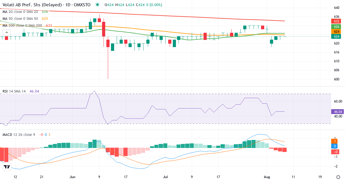Volati – Kortsigtet teknisk analyse (3 mdr.) med candlestick, RSI og MACD Teknisk analyse af Volati (VOLO-PREF.ST) – RSI 70, MACD positiv (bullish), daglig candlestick-graf august 2026