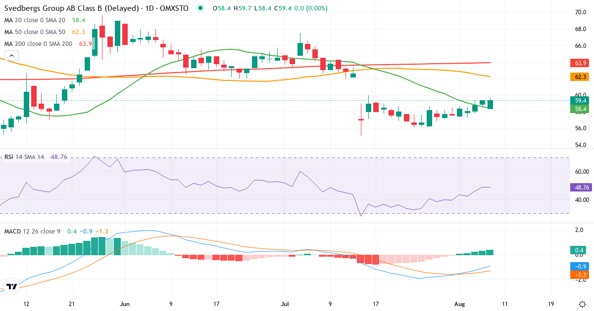 Svedbergs i Dalstorp – Kortsigtet teknisk analyse (3 mdr.) med candlestick, RSI og MACD Teknisk analyse af Svedbergs i Dalstorp (SVED-B.ST) – RSI 49, MACD negativ (bearish), daglig candlestick-graf august 2026