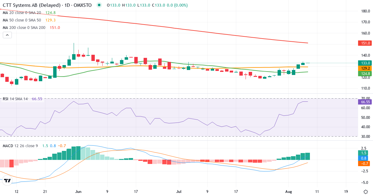 Teknisk analyse af CTT Systems (CTT.ST) – RSI 67, MACD positiv (bullish), daglig candlestick-graf august 2026