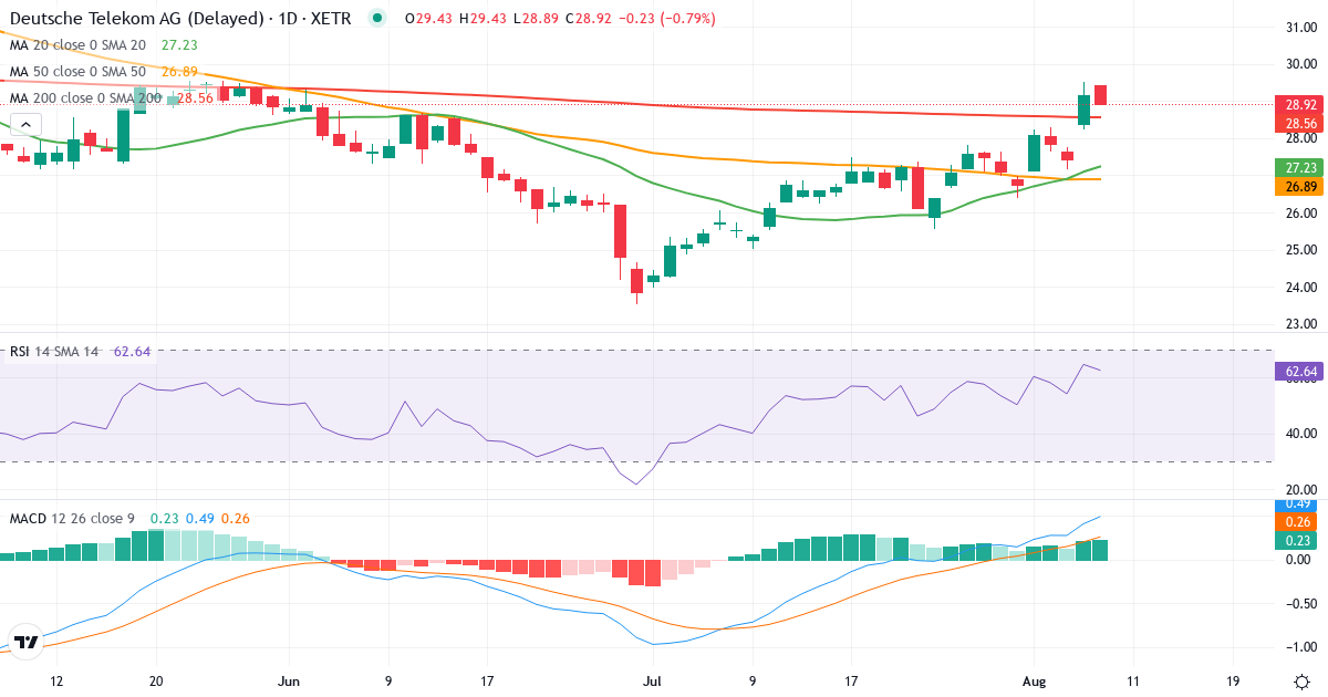 Deutsche Telekom – Kortsigtet teknisk analyse (3 mdr.) med candlestick, RSI og MACD Teknisk analyse af Deutsche Telekom (DTE.XETRA) – RSI 65, MACD positiv (bullish), daglig candlestick-graf august 2026