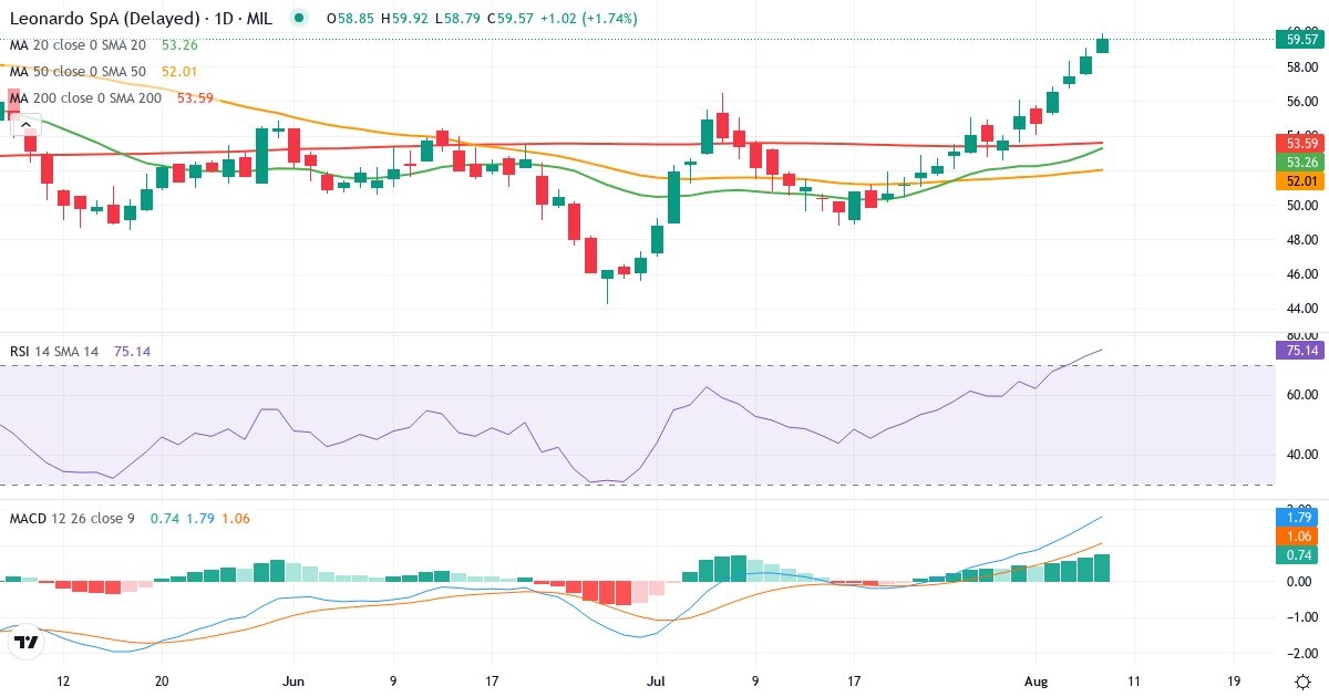 Teknisk analyse af Leonardo S.p.a (LDO.MI) – RSI 73, MACD positiv (bullish), daglig candlestick-graf august 2026