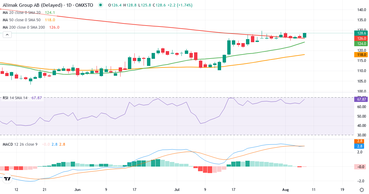 Teknisk analyse af Alimak Group (ALIG.ST) – RSI 63, MACD positiv (bullish), daglig candlestick-graf august 2026