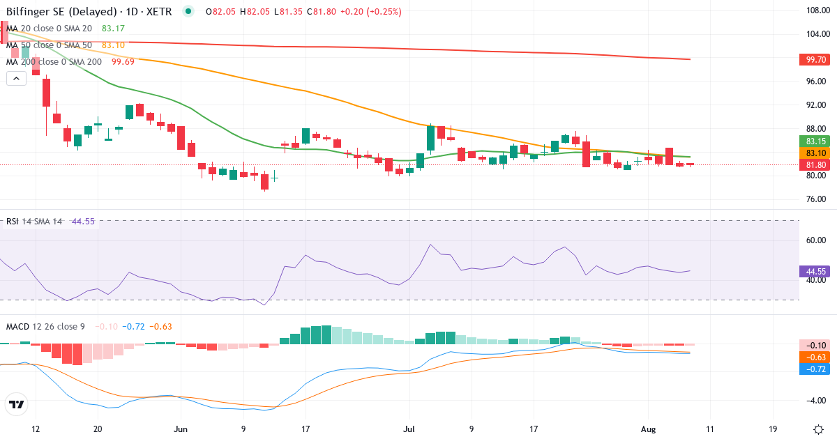 Bilfinger – Kortsigtet teknisk analyse (3 mdr.) med candlestick, RSI og MACD Teknisk analyse af Bilfinger (GBF.XETRA) – RSI 44, MACD negativ (bearish), daglig candlestick-graf august 2026