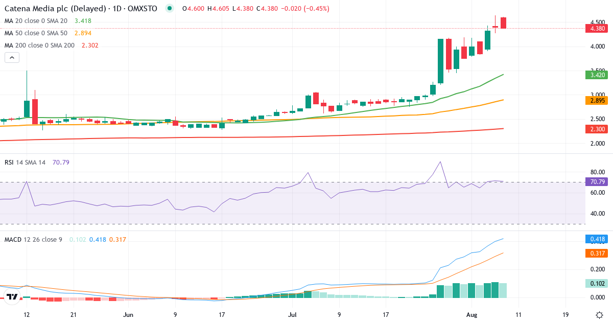 Catena Media – Kortsigtet teknisk analyse (3 mdr.) med candlestick, RSI og MACD Teknisk analyse af Catena Media (CTM.ST) – RSI 71, MACD positiv (bullish), daglig candlestick-graf august 2026