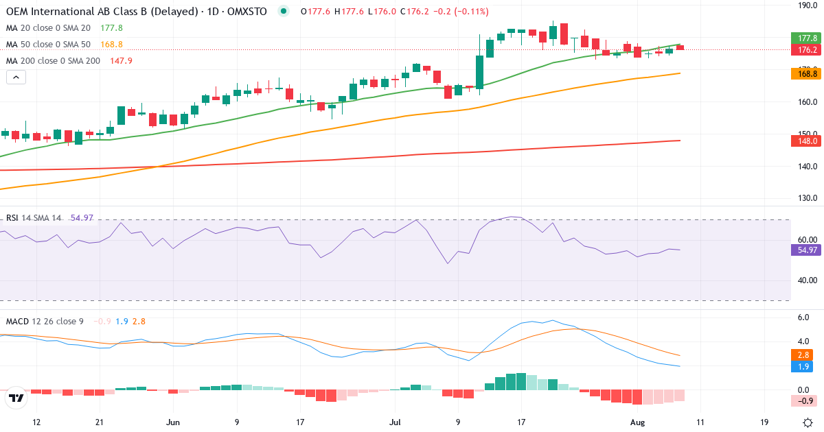 OEM International – Kortsigtet teknisk analyse (3 mdr.) med candlestick, RSI og MACD Teknisk analyse af OEM International (OEM-B.ST) – RSI 55, MACD positiv (bullish), daglig candlestick-graf august 2026