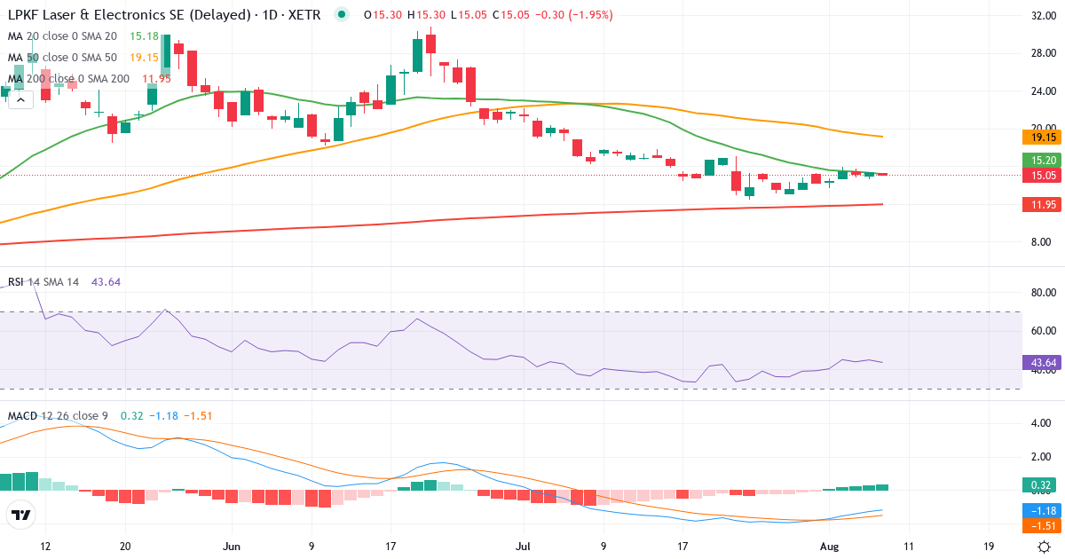 LPKF Laser & Electronics – Kortsigtet teknisk analyse (3 mdr.) med candlestick, RSI og MACD Teknisk analyse af LPKF Laser & Electronics (LPK.XETRA) – RSI 45, MACD negativ (bearish), daglig candlestick-graf august 2026