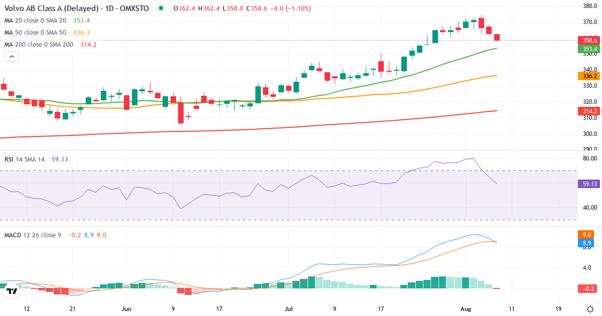 AB Volvo – Kortsigtet teknisk analyse (3 mdr.) med candlestick, RSI og MACD Teknisk analyse af AB Volvo (VOLV-A.ST) – RSI 65, MACD positiv (bullish), daglig candlestick-graf august 2026