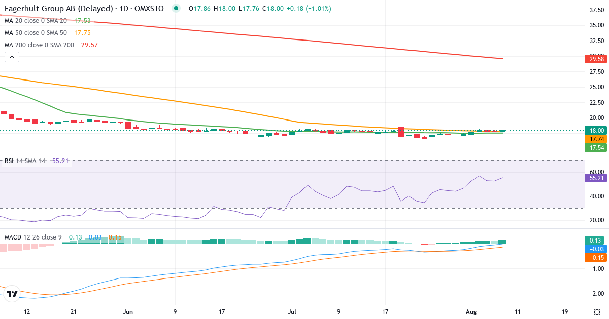 Teknisk analyse af AB Fagerhult (FAG.ST) – RSI 53, MACD negativ (bearish), daglig candlestick-graf august 2026