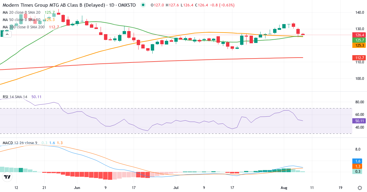 Teknisk analyse af Modern Times Group Mtg (MTG-B.ST) – RSI 52, MACD positiv (bullish), daglig candlestick-graf august 2026