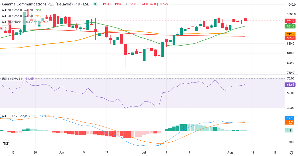 Gamma Communications – Kortsigtet teknisk analyse (3 mdr.) med candlestick, RSI og MACD Teknisk analyse af Gamma Communications (GAMA.LSE) – RSI 60, MACD positiv (bullish), daglig candlestick-graf august 2026