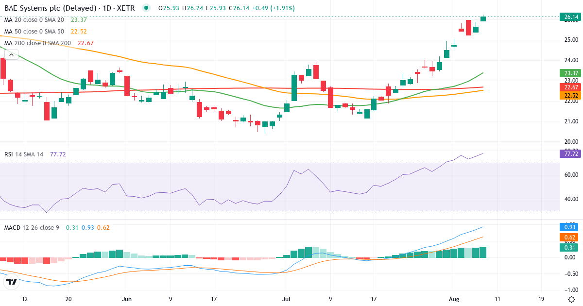BAE Systems – Kortsigtet teknisk analyse (3 mdr.) med candlestick, RSI og MACD Teknisk analyse af BAE Systems (BSP.XETRA) – RSI 75, MACD positiv (bullish), daglig candlestick-graf august 2026