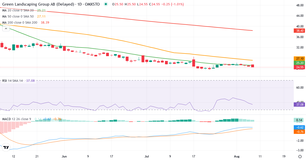 Green Landscaping Group – Kortsigtet teknisk analyse (3 mdr.) med candlestick, RSI og MACD Teknisk analyse af Green Landscaping Group (GREEN.ST) – RSI 39, MACD negativ (bearish), daglig candlestick-graf august 2026