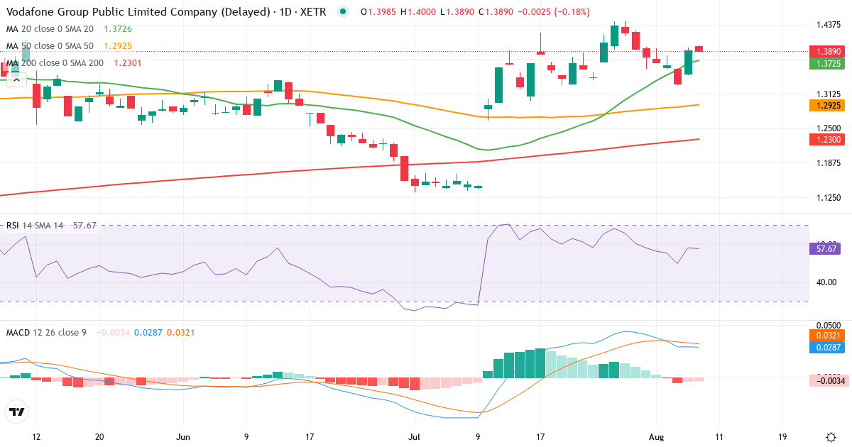 Teknisk analyse af Vodafone (VODI.XETRA) – RSI 58, MACD positiv (bullish), daglig candlestick-graf august 2026