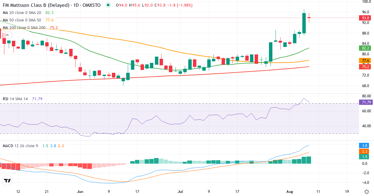 FM Mattsson Mora Group – Kortsigtet teknisk analyse (3 mdr.) med candlestick, RSI og MACD Teknisk analyse af FM Mattsson Mora Group (FMM-B.ST) – RSI 77, MACD positiv (bullish), daglig candlestick-graf august 2026