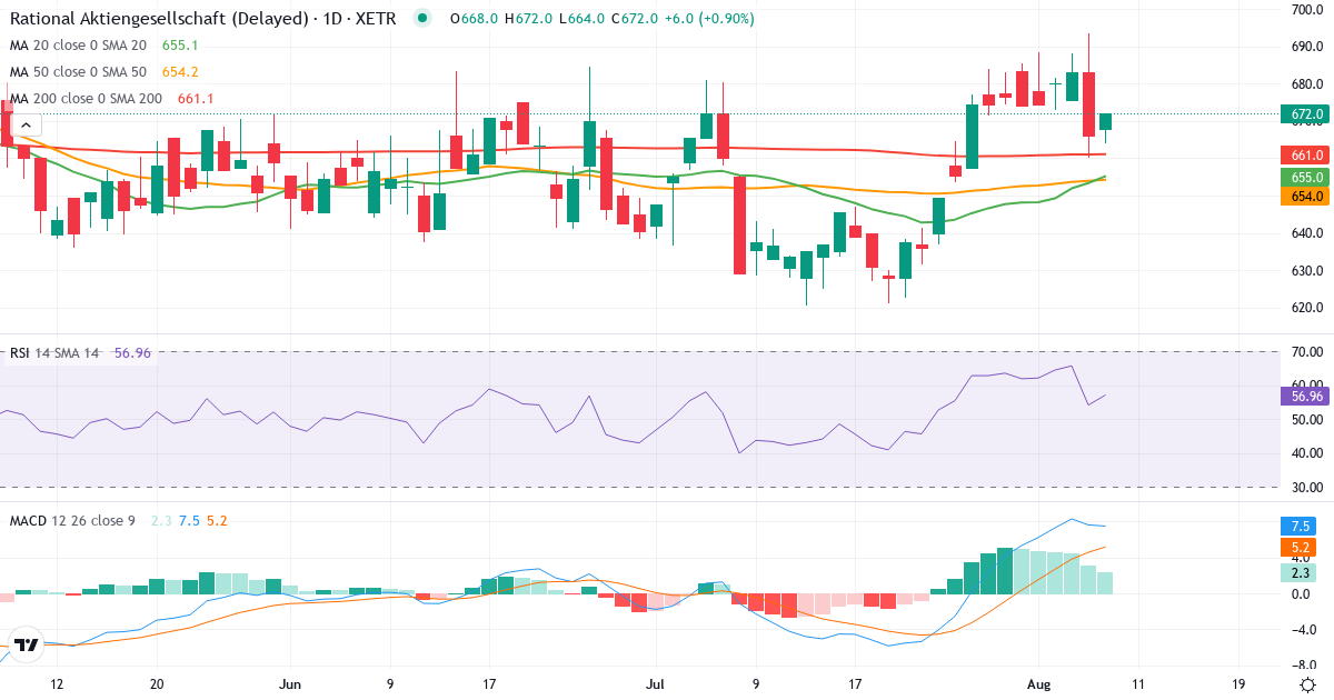 RATIONAL Aktiengesellschaft – Kortsigtet teknisk analyse (3 mdr.) med candlestick, RSI og MACD Teknisk analyse af RATIONAL Aktiengesellschaft (RAA.XETRA) – RSI 54, MACD positiv (bullish), daglig candlestick-graf august 2026