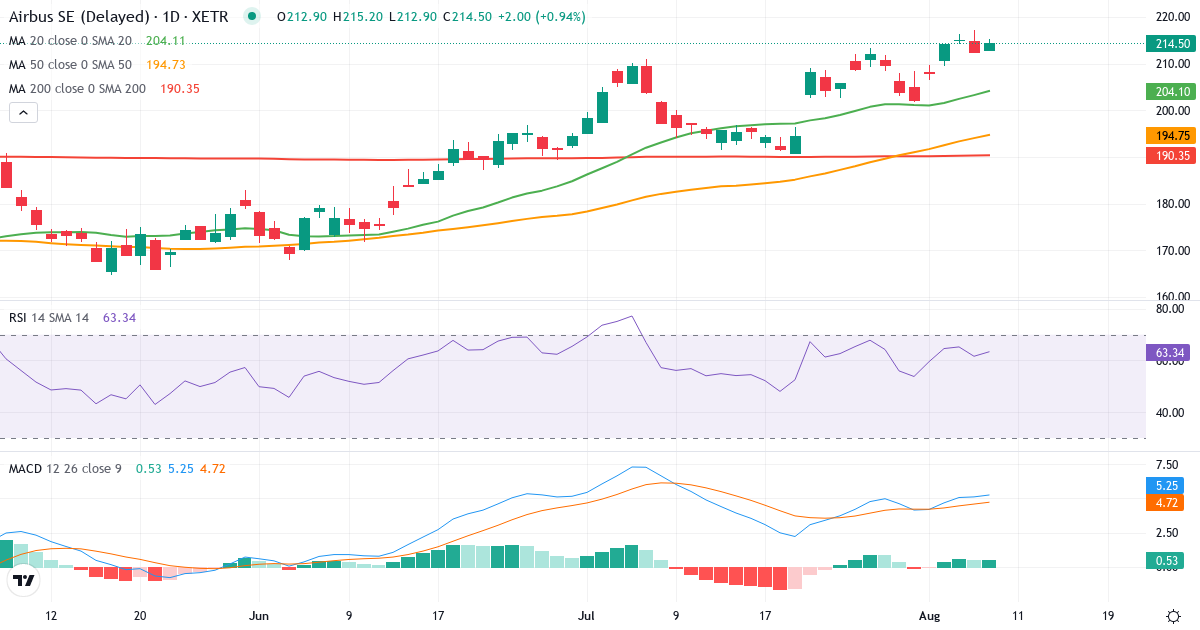 Airbus – Kortsigtet teknisk analyse (3 mdr.) med candlestick, RSI og MACD Teknisk analyse af Airbus (AIR.XETRA) – RSI 62, MACD positiv (bullish), daglig candlestick-graf august 2026