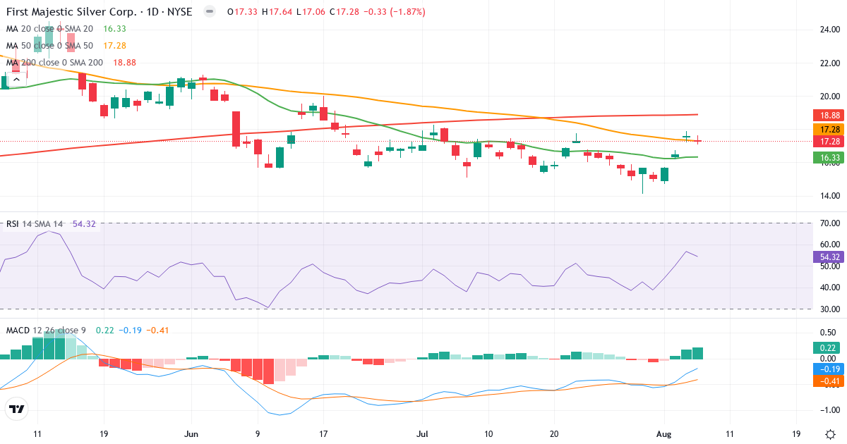 Teknisk analyse af First Majestic Silver (AG.US) – RSI 54, MACD negativ (bearish), daglig candlestick-graf august 2026