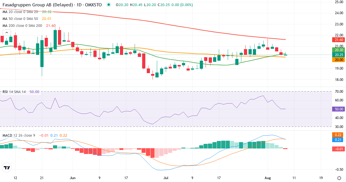 Teknisk analyse af Fasadgruppen Group (FG.ST) – RSI 50, MACD positiv (bullish), daglig candlestick-graf august 2026