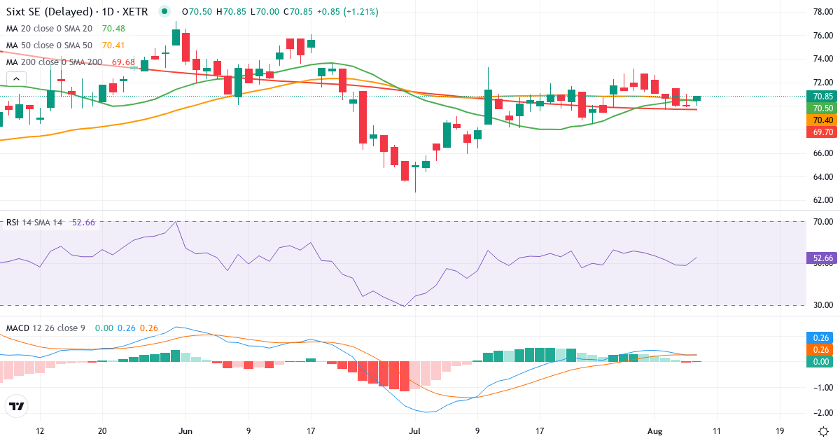 Sixt – Kortsigtet teknisk analyse (3 mdr.) med candlestick, RSI og MACD Teknisk analyse af Sixt (SIX2.XETRA) – RSI 50, MACD positiv (bullish), daglig candlestick-graf august 2026
