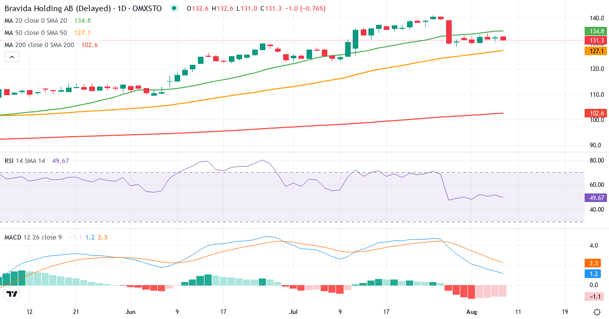 Teknisk analyse af Bravida Holding (BRAV.ST) – RSI 47, MACD positiv (bullish), daglig candlestick-graf august 2026