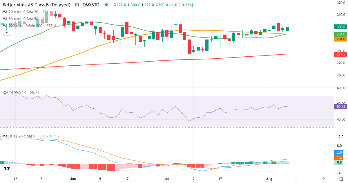 Beijer Alma – Kortsigtet teknisk analyse (3 mdr.) med candlestick, RSI og MACD Teknisk analyse af Beijer Alma (BEIA-B.ST) – RSI 56, MACD positiv (bullish), daglig candlestick-graf august 2026