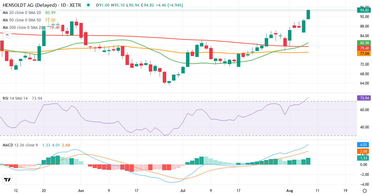 Teknisk analyse af HAG (HAG.XETRA) – RSI 69, MACD positiv (bullish), daglig candlestick-graf august 2026