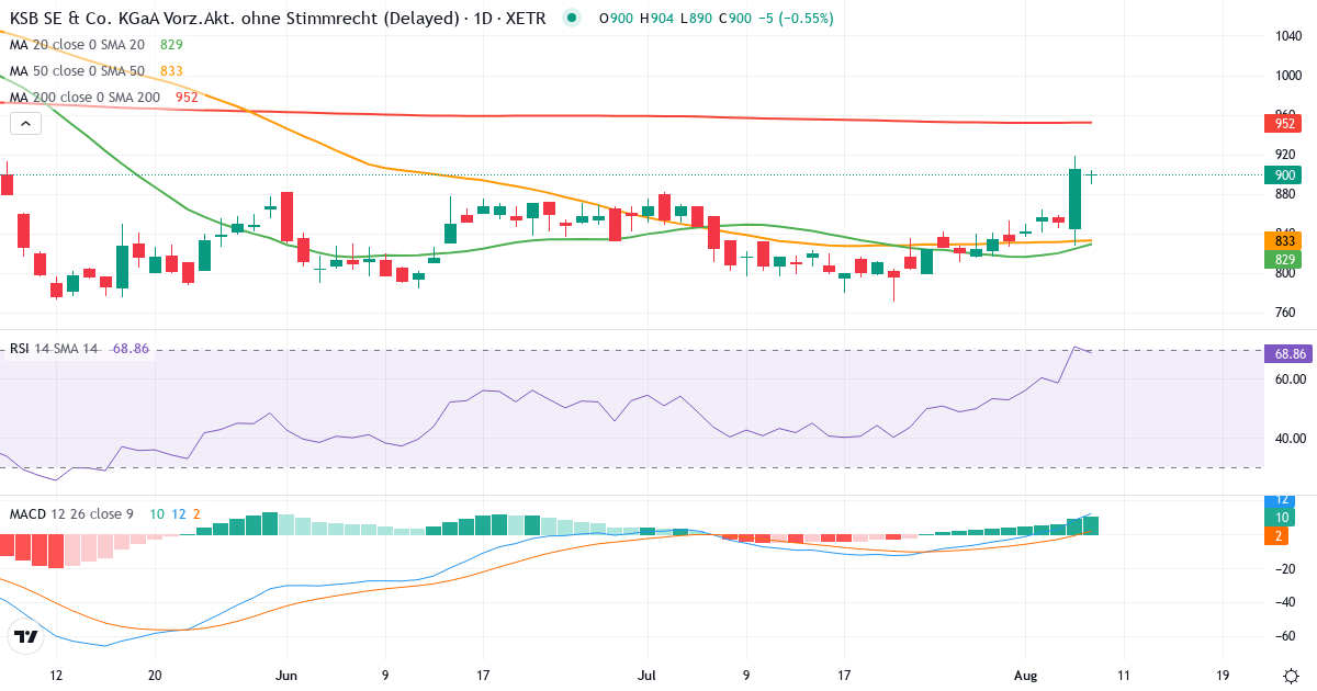Teknisk analyse af KSB SE & Co. KGaA (KSB3.XETRA) – RSI 71, MACD positiv (bullish), daglig candlestick-graf august 2026