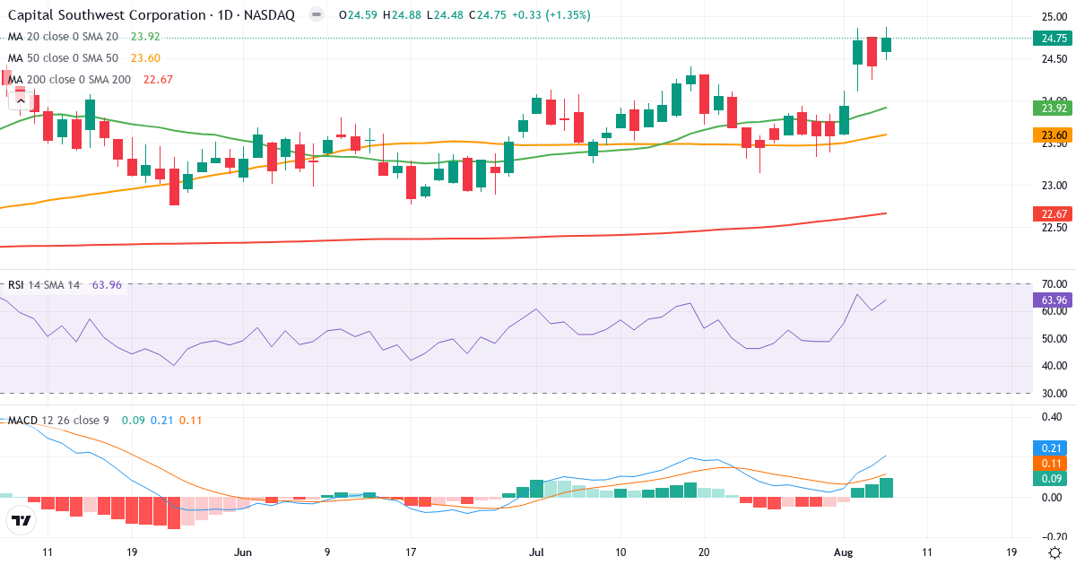 Teknisk analyse af Capital Southwest (CSWC.US) – RSI 68, MACD positiv (bullish), daglig candlestick-graf august 2026