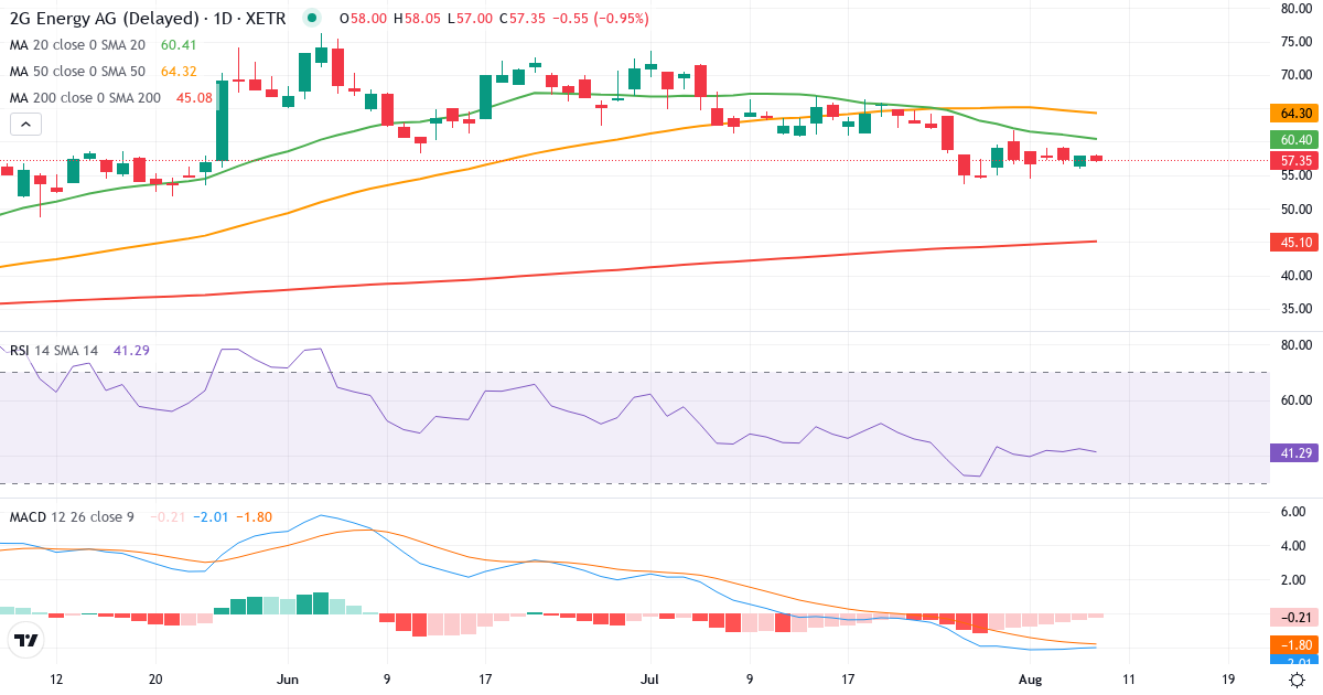 2G Energy – Kortsigtet teknisk analyse (3 mdr.) med candlestick, RSI og MACD Teknisk analyse af 2G Energy (2GB.XETRA) – RSI 42, MACD negativ (bearish), daglig candlestick-graf august 2026