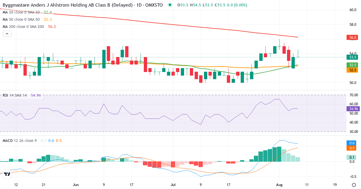 Teknisk analyse af Byggmästare Anders J Ahlström Holding (AJA-B.ST) – RSI 55, MACD positiv (bullish), daglig candlestick-graf august 2026