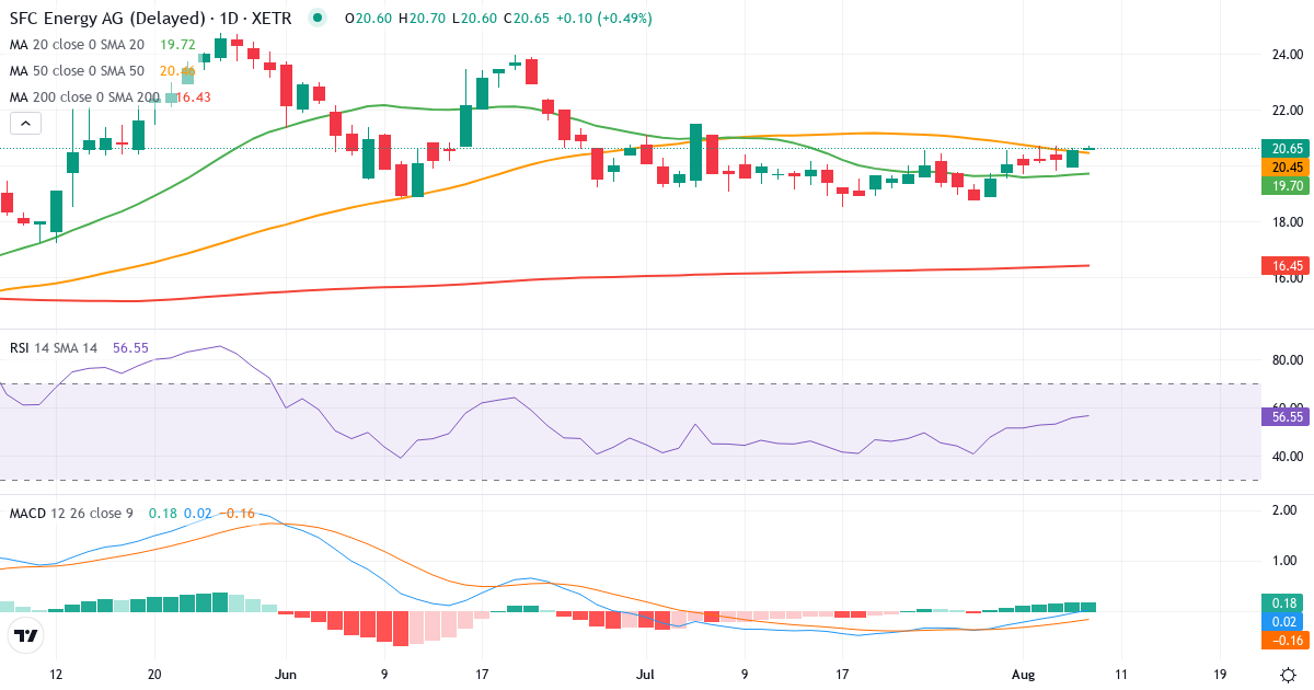 SFC Energy – Kortsigtet teknisk analyse (3 mdr.) med candlestick, RSI og MACD Teknisk analyse af SFC Energy (F3C.XETRA) – RSI 56, MACD negativ (bearish), daglig candlestick-graf august 2026