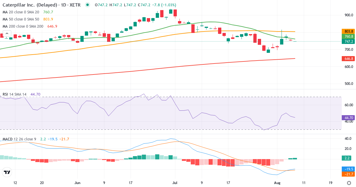 Caterpillar – Kortsigtet teknisk analyse (3 mdr.) med candlestick, RSI og MACD Teknisk analyse af Caterpillar (CAT1.XETRA) – RSI 46, MACD negativ (bearish), daglig candlestick-graf august 2026
