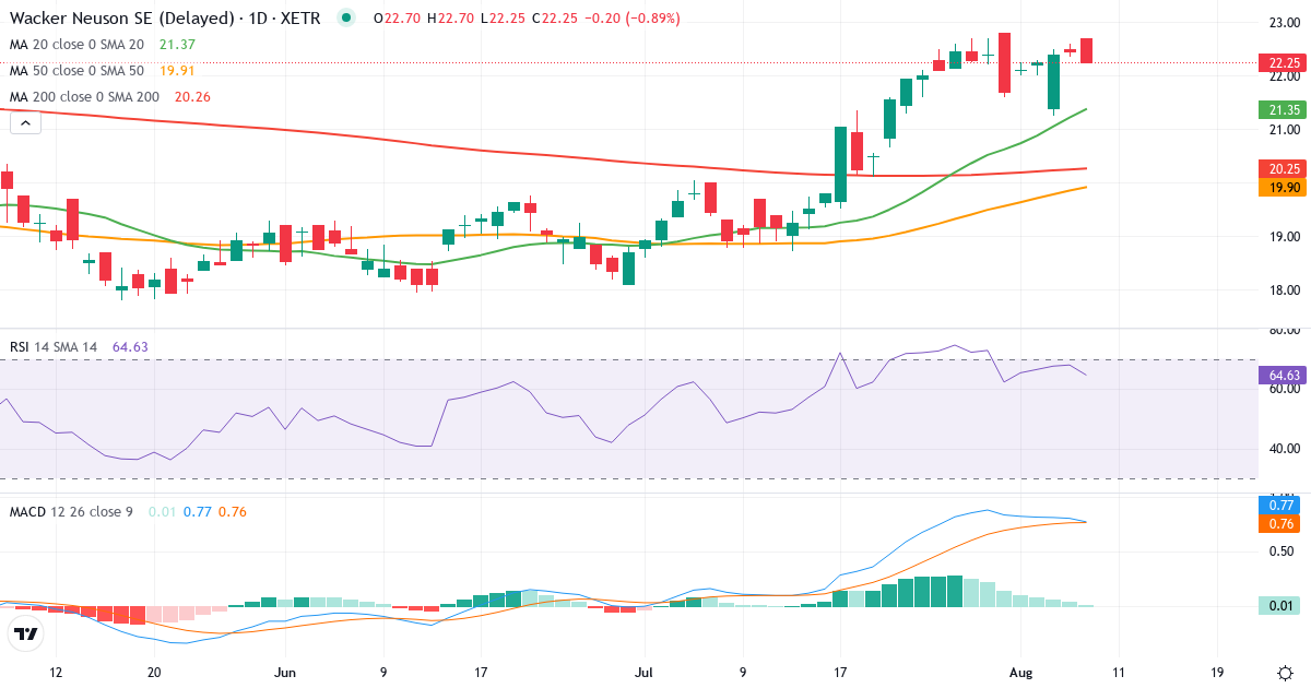 Wacker Neuson – Kortsigtet teknisk analyse (3 mdr.) med candlestick, RSI og MACD Teknisk analyse af Wacker Neuson (WAC.XETRA) – RSI 68, MACD positiv (bullish), daglig candlestick-graf august 2026