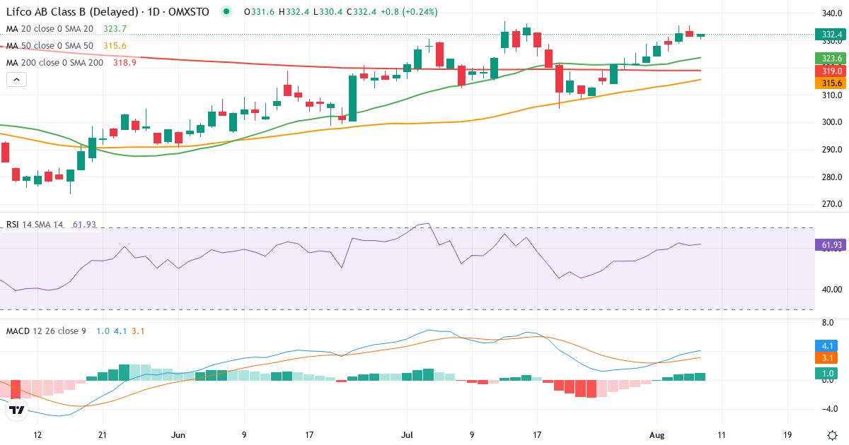 Lifco – Kortsigtet teknisk analyse (3 mdr.) med candlestick, RSI og MACD Teknisk analyse af Lifco (LIFCO-B.ST) – RSI 61, MACD positiv (bullish), daglig candlestick-graf august 2026