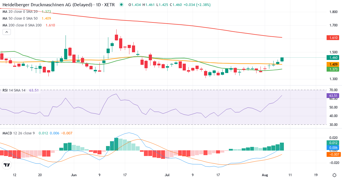 Heidelberger Druckmaschinen Aktiengesellschaft – Kortsigtet teknisk analyse (3 mdr.) med candlestick, RSI og MACD Teknisk analyse af Heidelberger Druckmaschinen Aktiengesellschaft (HDD.XETRA) – RSI 58, MACD negativ (bearish), daglig candlestick-graf august 2026